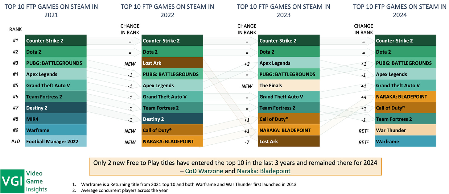 Devtodev Game Market Overview The Most Important Reports Published 7 Top 10 F2p Games On Steam 